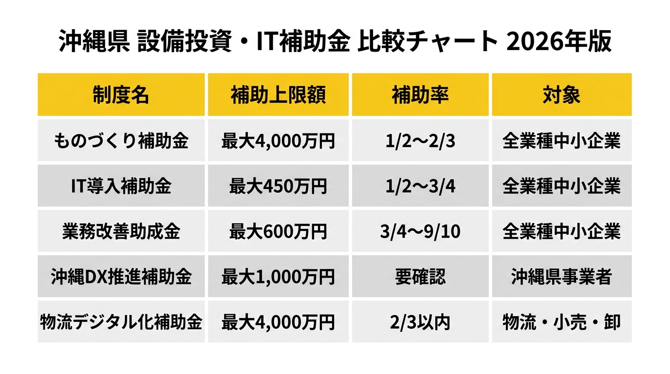 補助金比較チャート 沖縄県 設備投資・IT導入補助金 2026年版