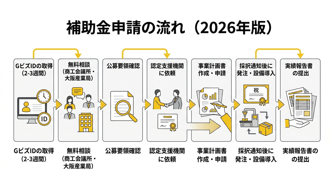 大阪府 IT 設備投資独自補助金 申請フロー