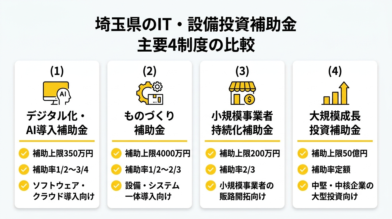 埼玉県のIT・設備投資補助金 主要4制度の比較
