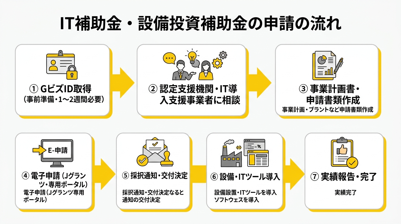 IT補助金・設備投資補助金の申請の流れ