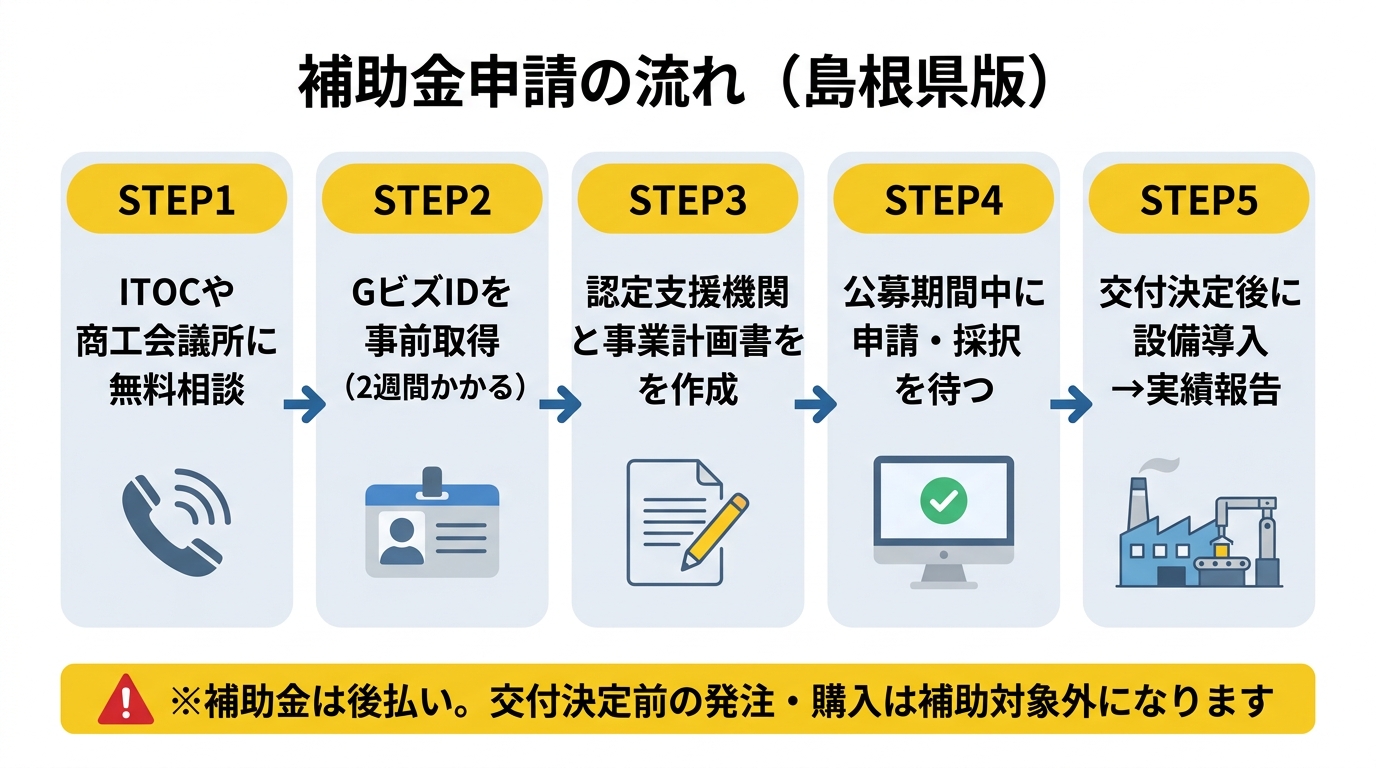 島根県 IT補助金申請フロー