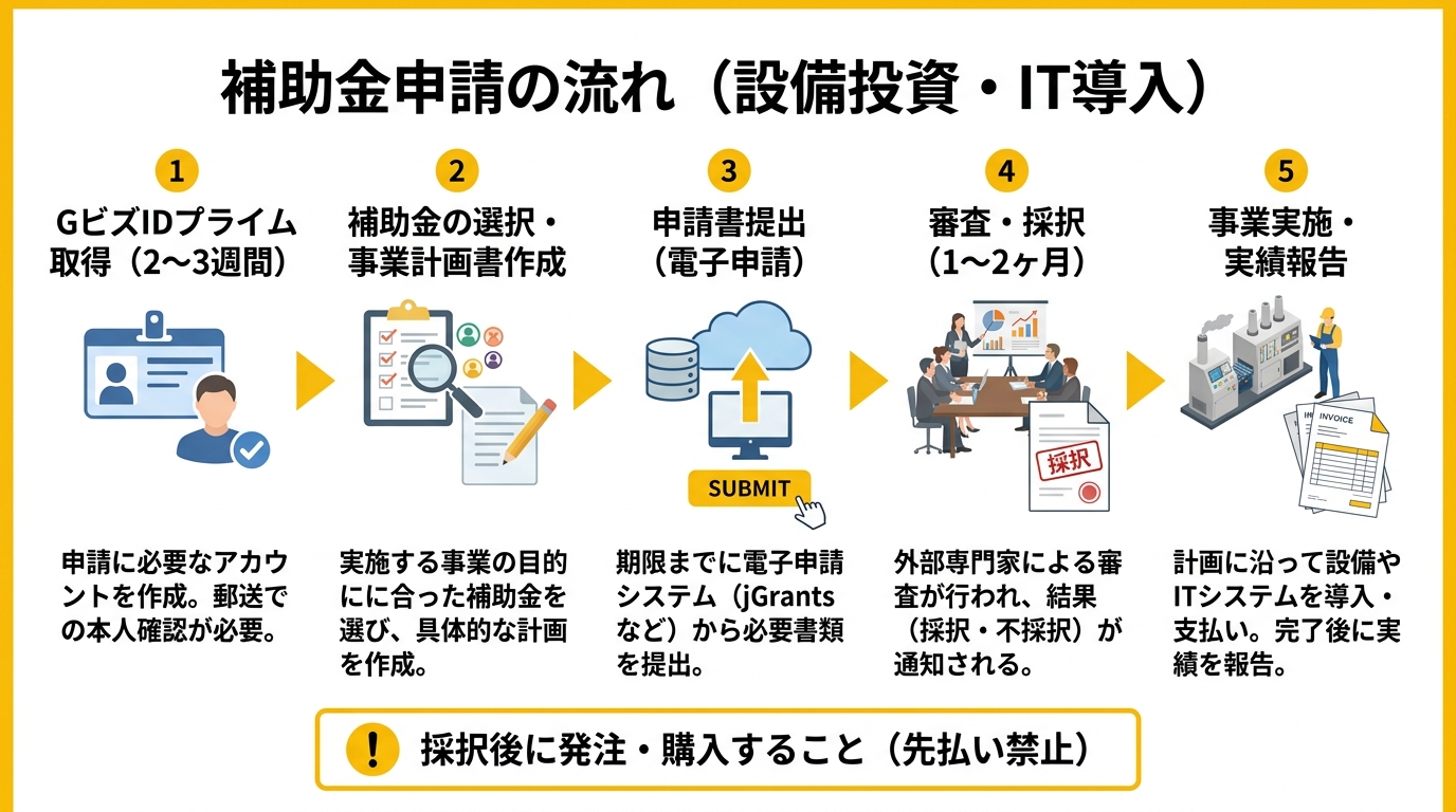 補助金申請の流れ（設備投資・IT導入）