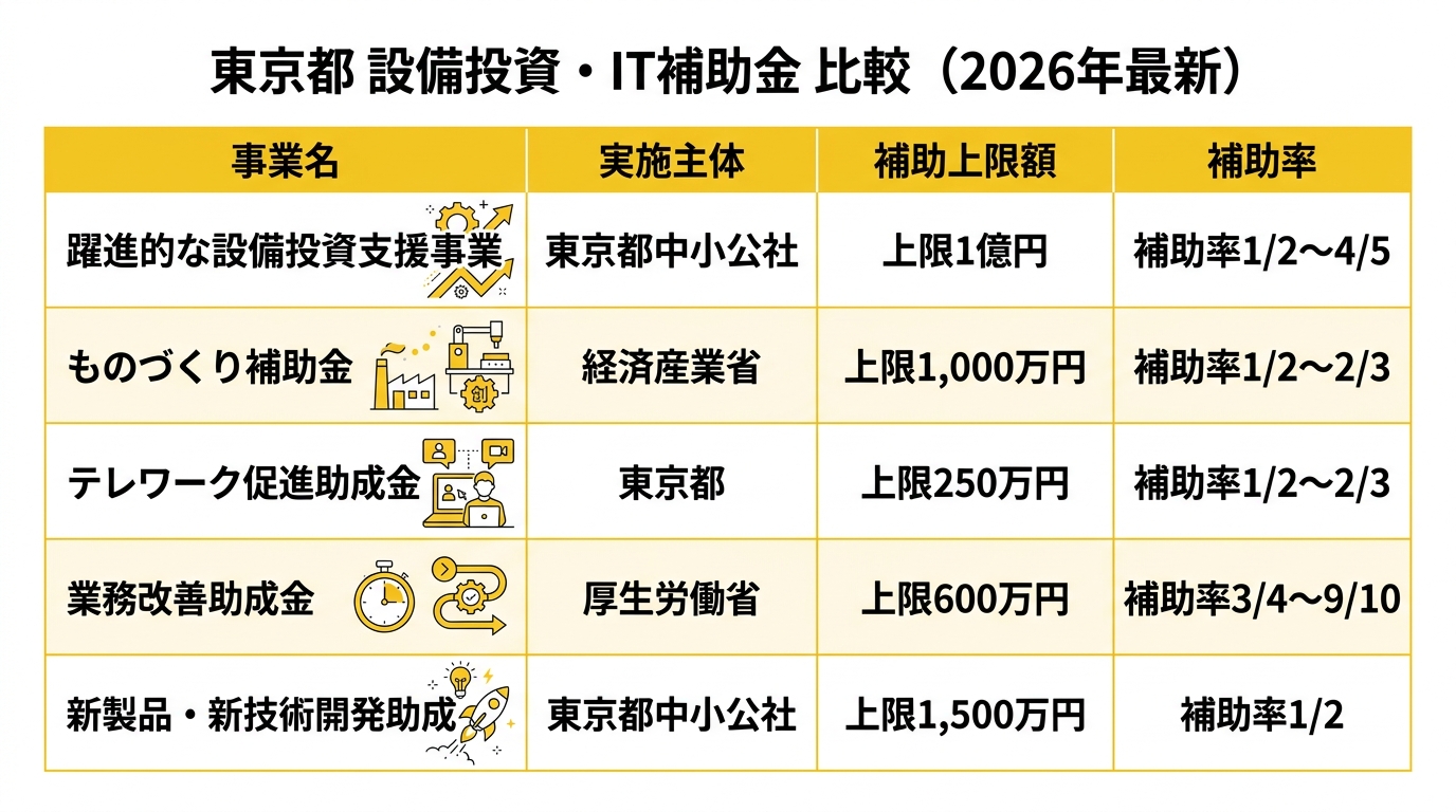 東京都 設備投資・IT補助金 比較図（2026年最新）