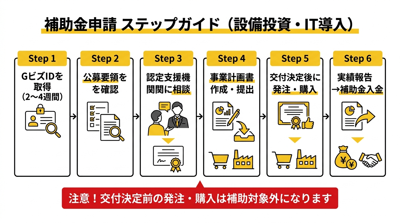 補助金申請 ステップガイド（設備投資・IT導入）