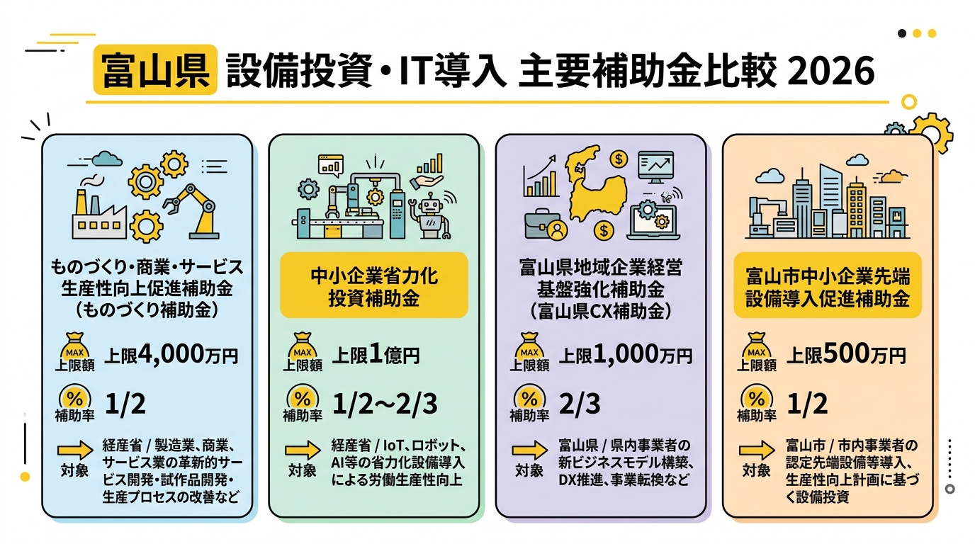 富山県 設備投資・IT導入 主要補助金比較 2026