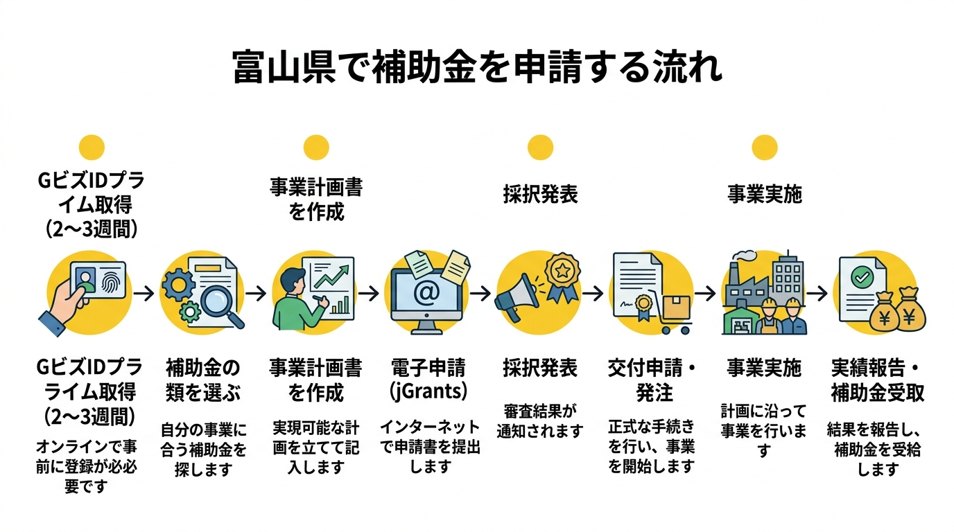 富山県で補助金を申請する流れ 2026