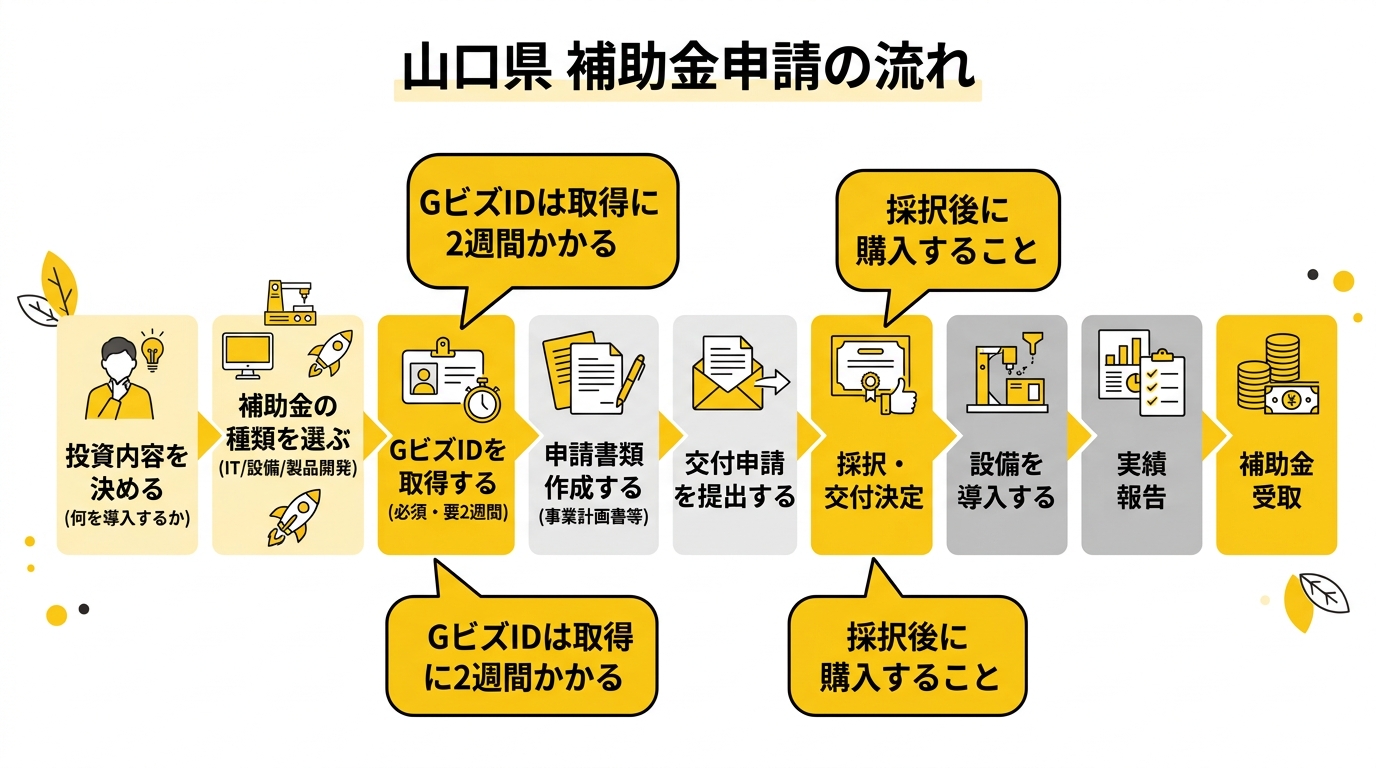 山口県 補助金申請フロー