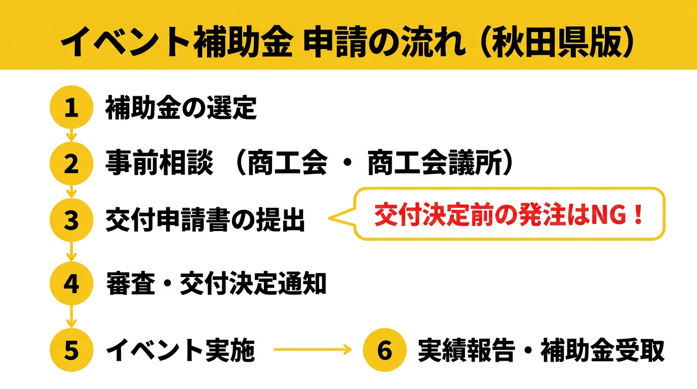 イベント補助金 申請の流れ（秋田県版）
