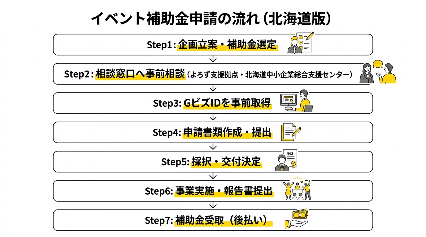 北海道イベント補助金申請の流れ