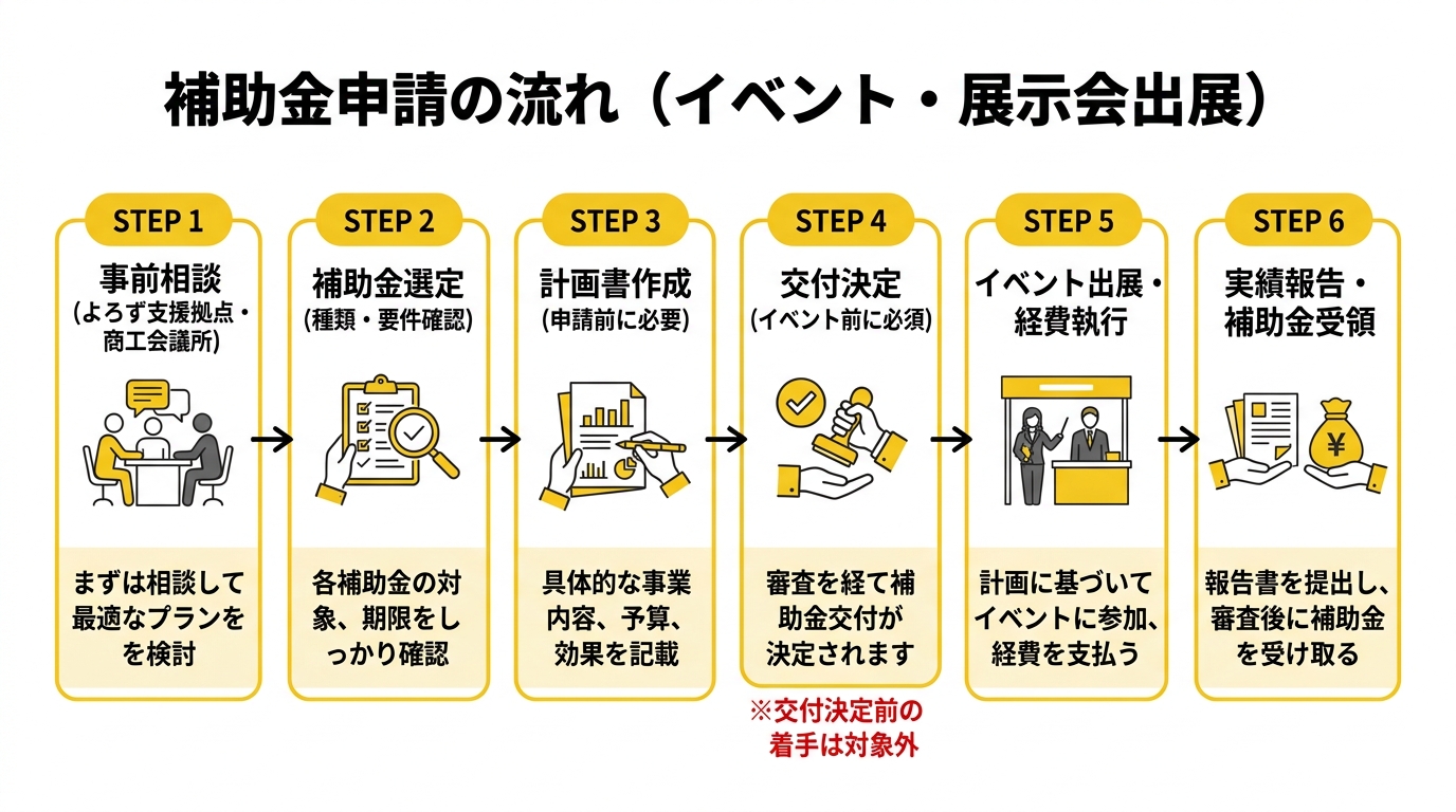 補助金申請の流れ（イベント・展示会出展）