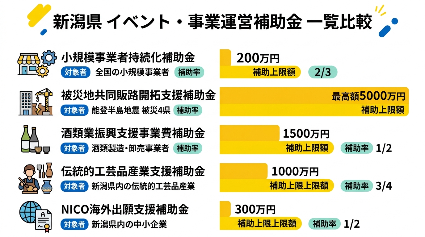 新潟県のイベント・展示会補助金 種類と補助額の比較図