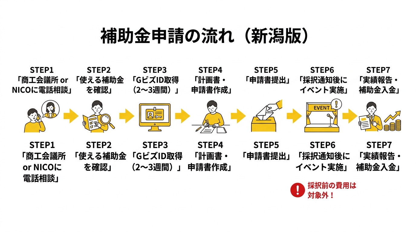新潟県 イベント・展示会補助金 申請フロー