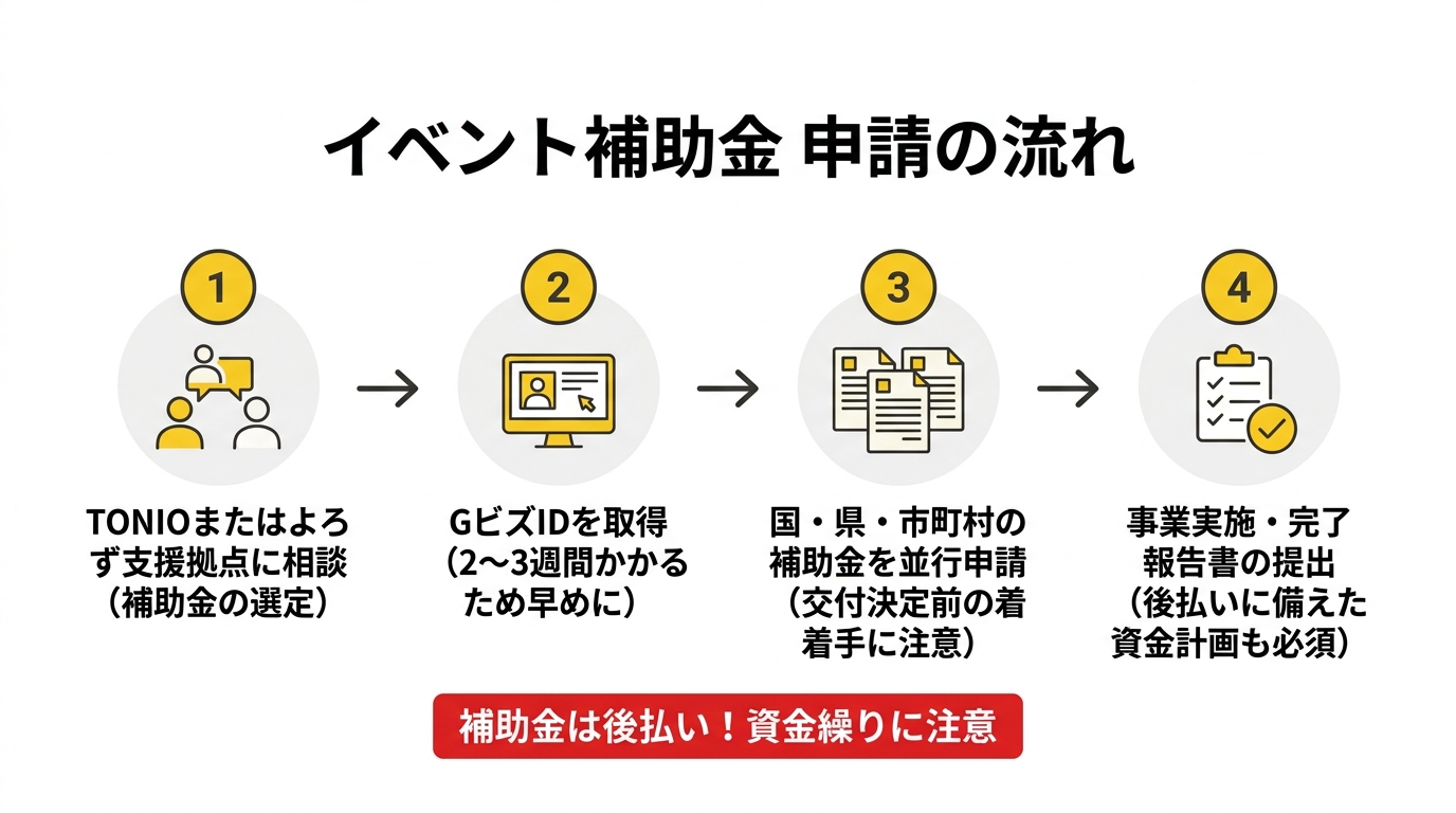 イベント補助金 申請の流れ