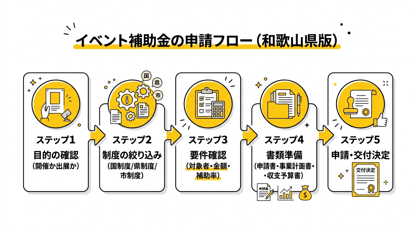 イベント補助金の申請フロー（和歌山県版）