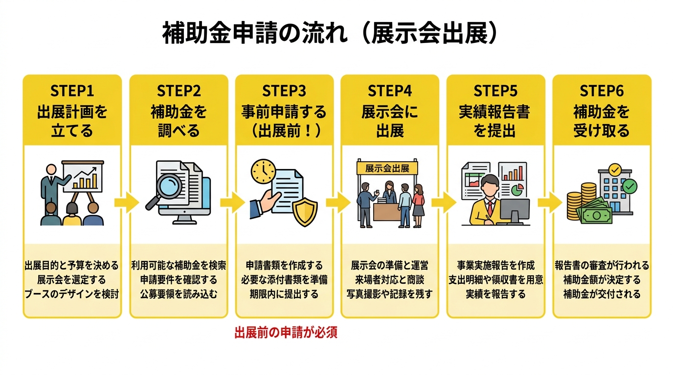 補助金申請の流れ