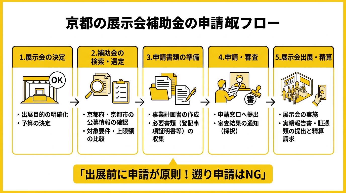 申請フローの図解