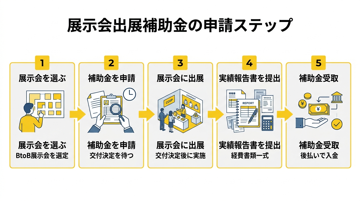 展示会出展補助金の申請ステップ