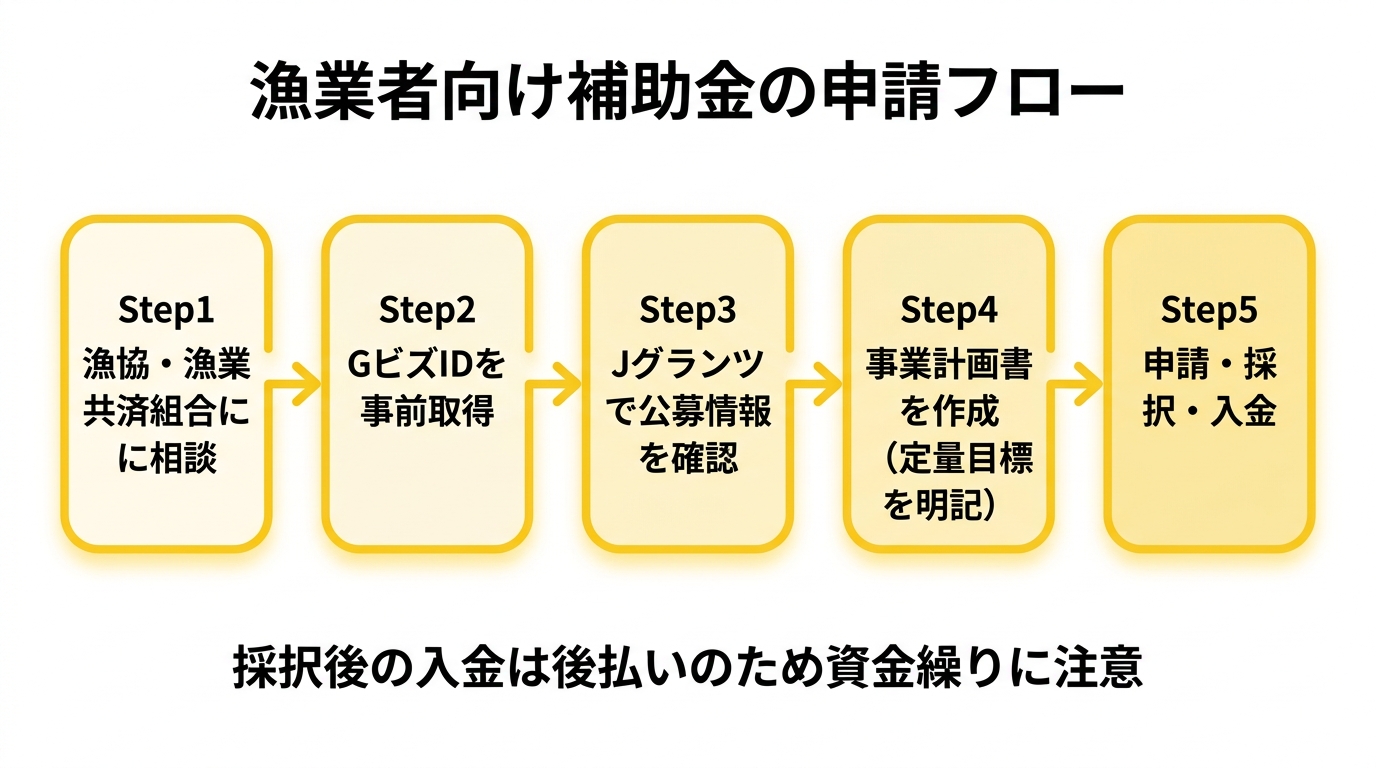 漁業者向け補助金の申請フロー