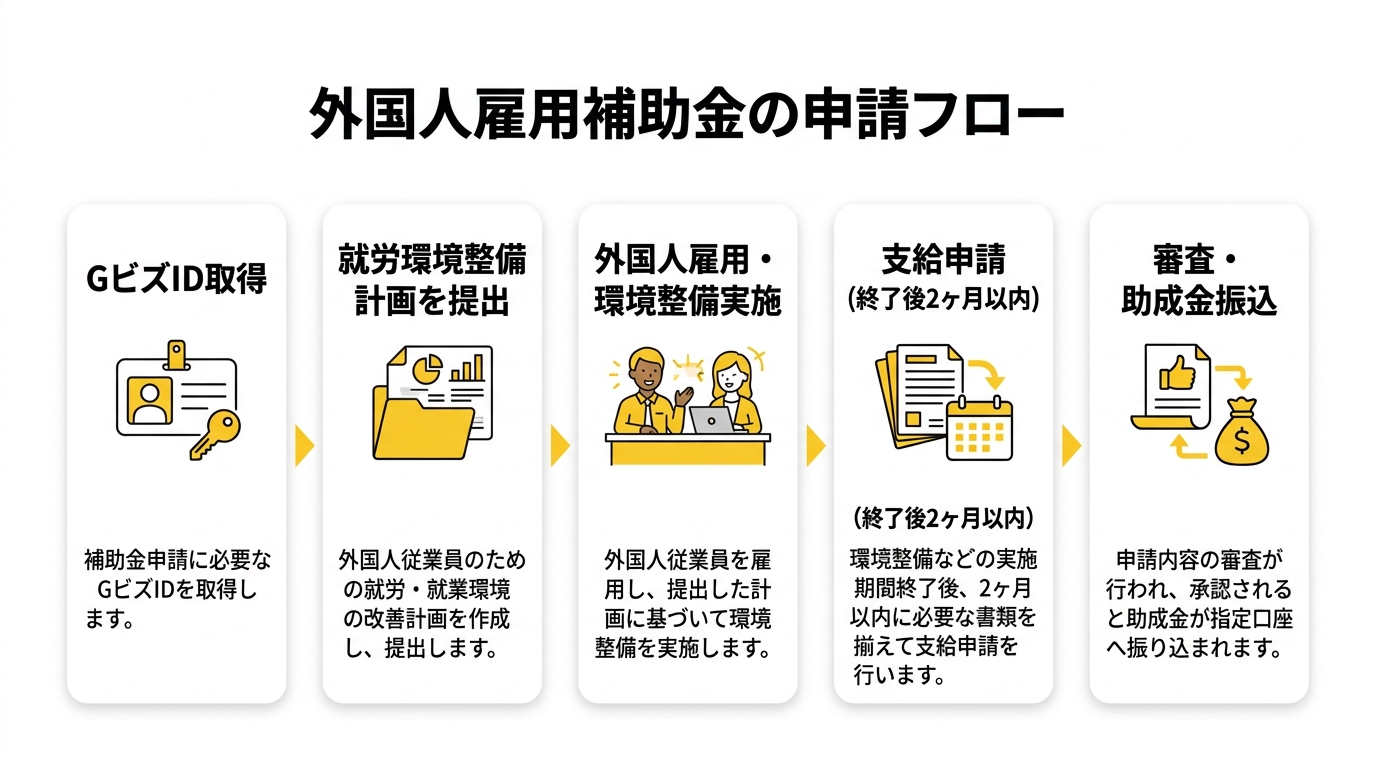 外国人雇用補助金の申請フロー