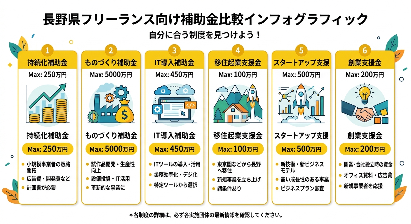長野県フリーランス向け補助金比較