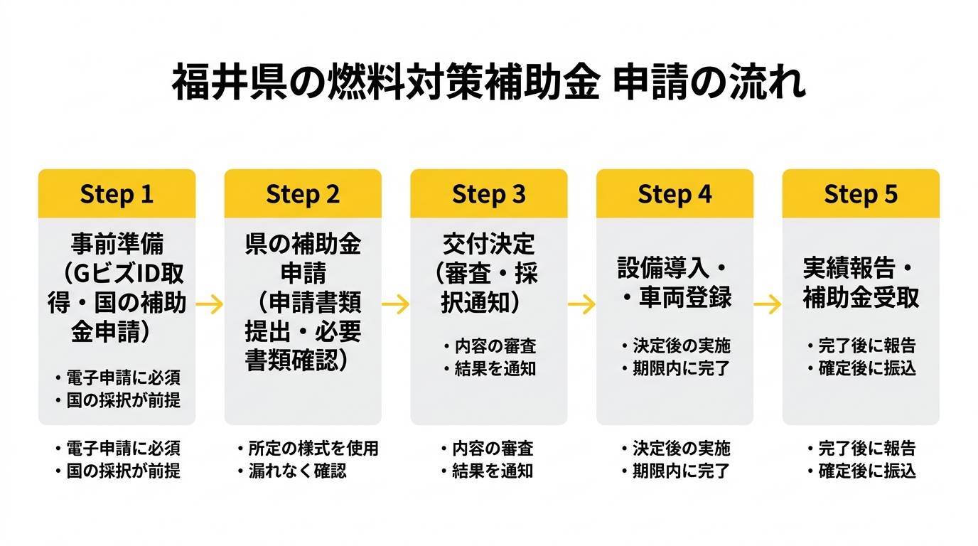 福井県の燃料対策補助金 申請の流れ