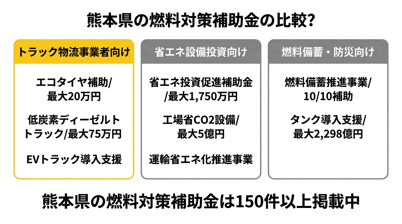 熊本県の燃料対策補助金の種類比較