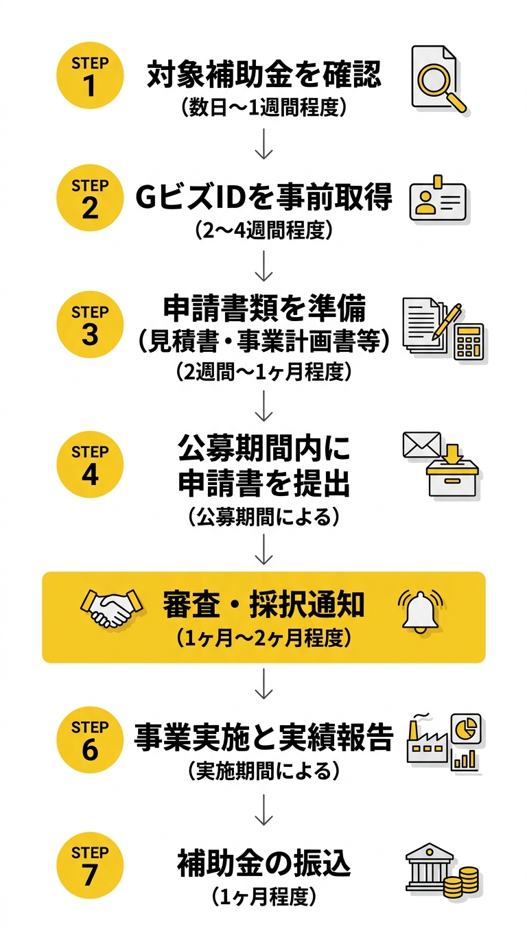 燃料費補助金の申請フロー