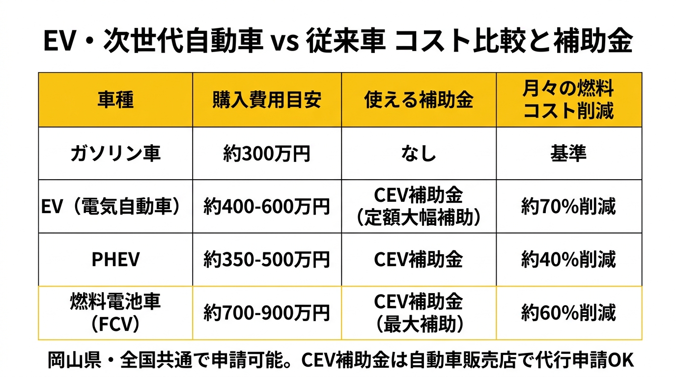 岡山県 EV・FCV・次世代自動車 補助金 比較表