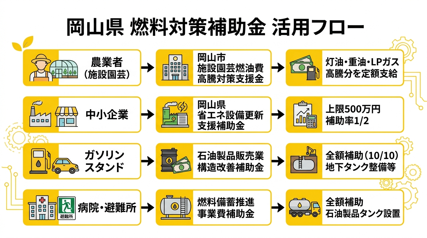 岡山県 燃料対策補助金 事業者別活用フロー図
