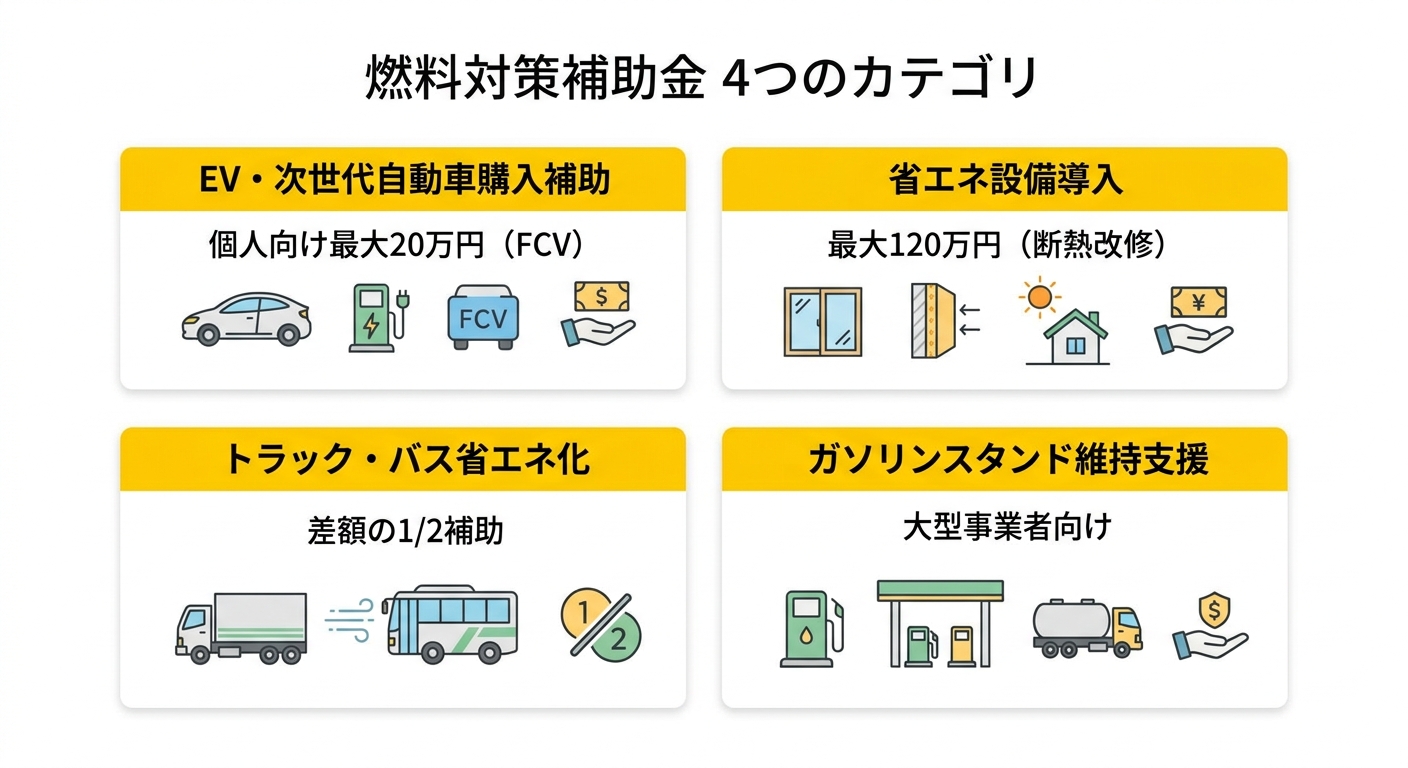 燃料対策補助金 4つのカテゴリ比較