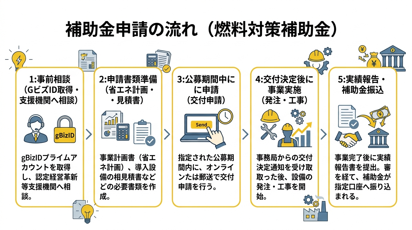 申請フロー図