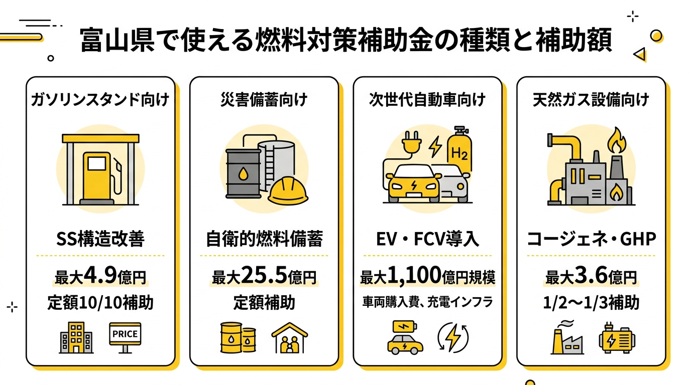 燃料対策補助金 種類と補助額の比較
