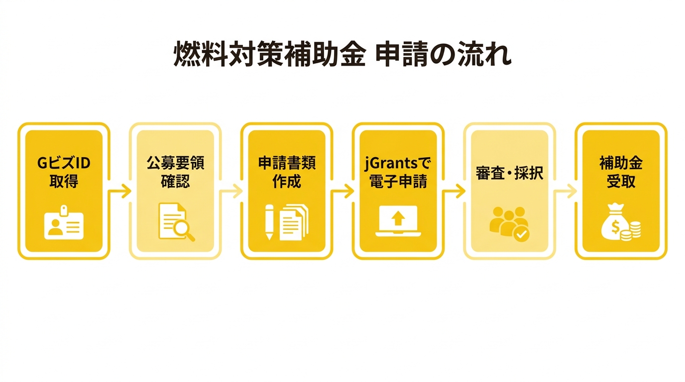 燃料対策補助金 申請の流れ