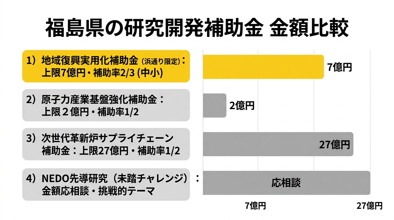 福島県の研究開発補助金 金額比較