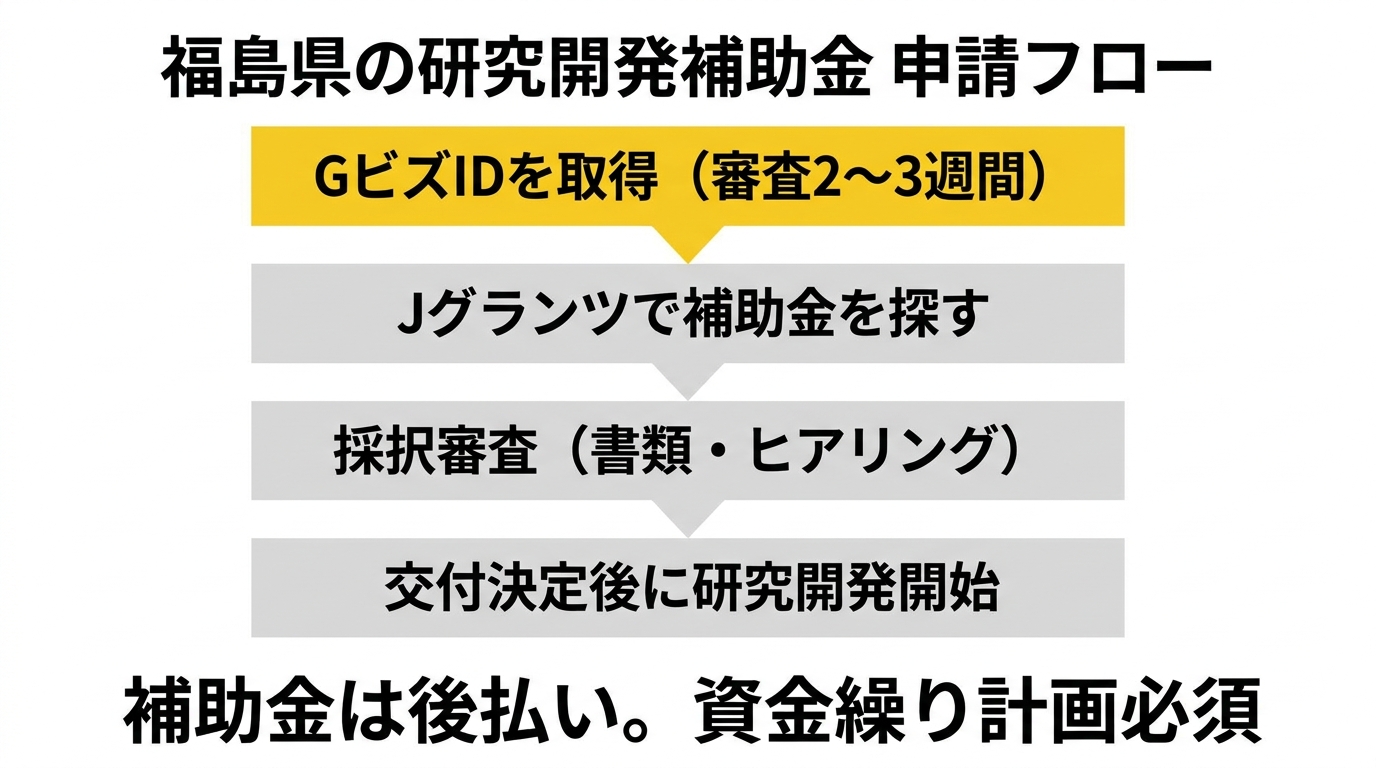 福島県の研究開発補助金 申請フロー