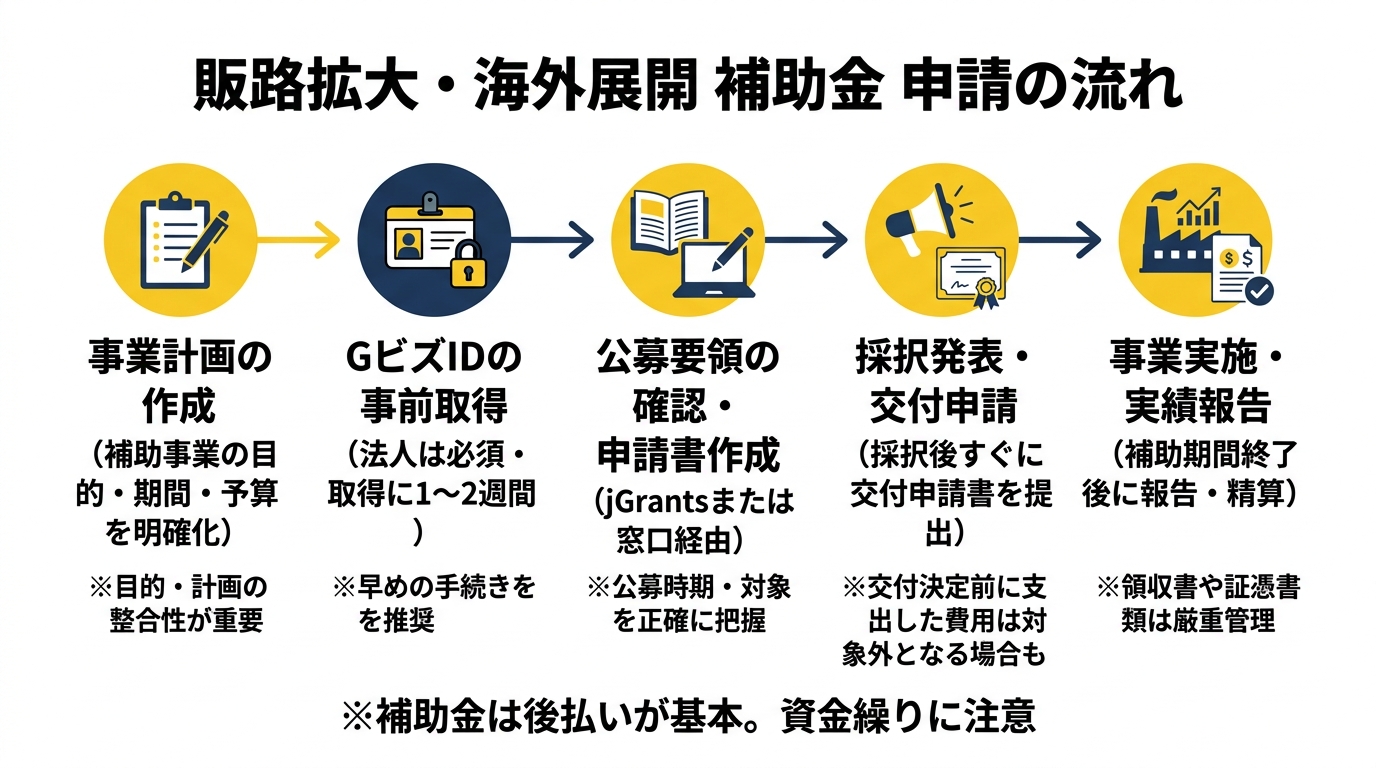 販路拡大・海外展開 補助金 申請の流れ