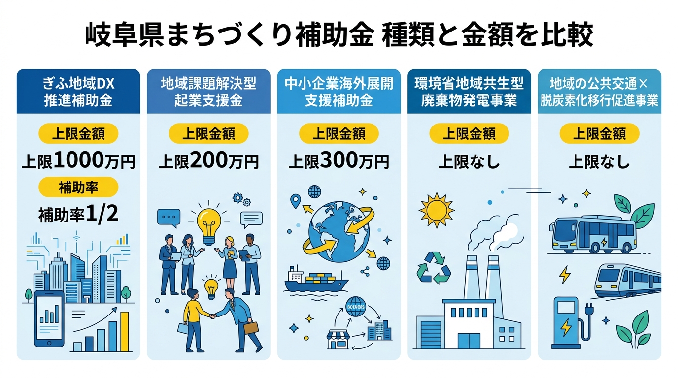 岐阜県まちづくり補助金 種類と金額を比較