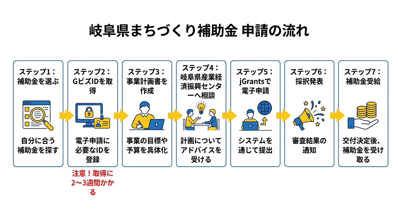 岐阜県まちづくり補助金 申請の流れ