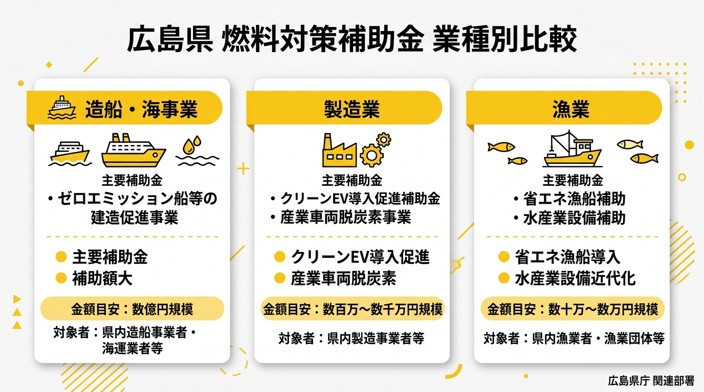 広島県の燃料対策補助金 業種別比較図