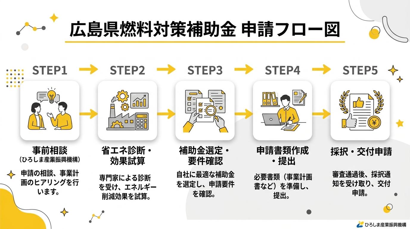 広島県 燃料対策補助金 申請フロー図