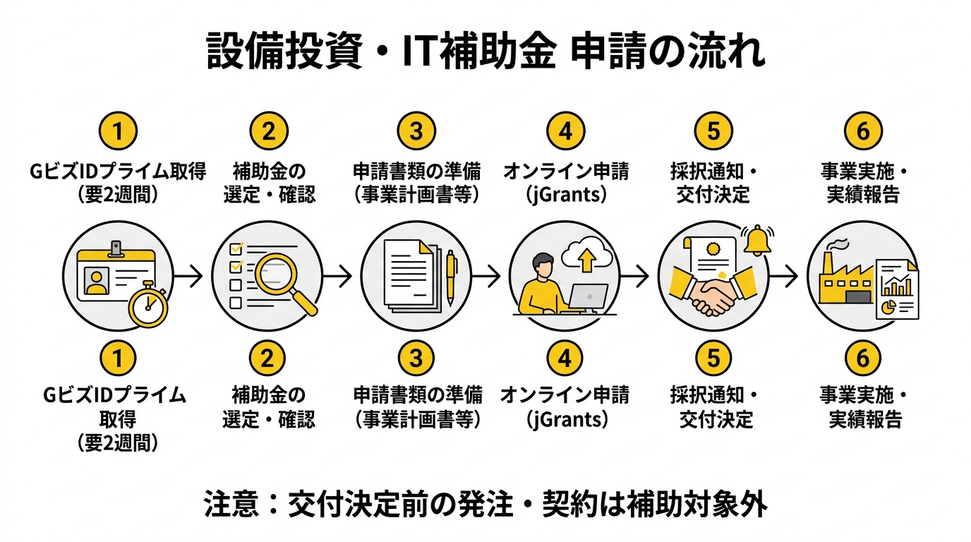 設備投資・IT補助金 申請の流れ
