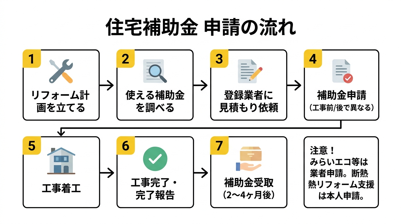 申請フロー図