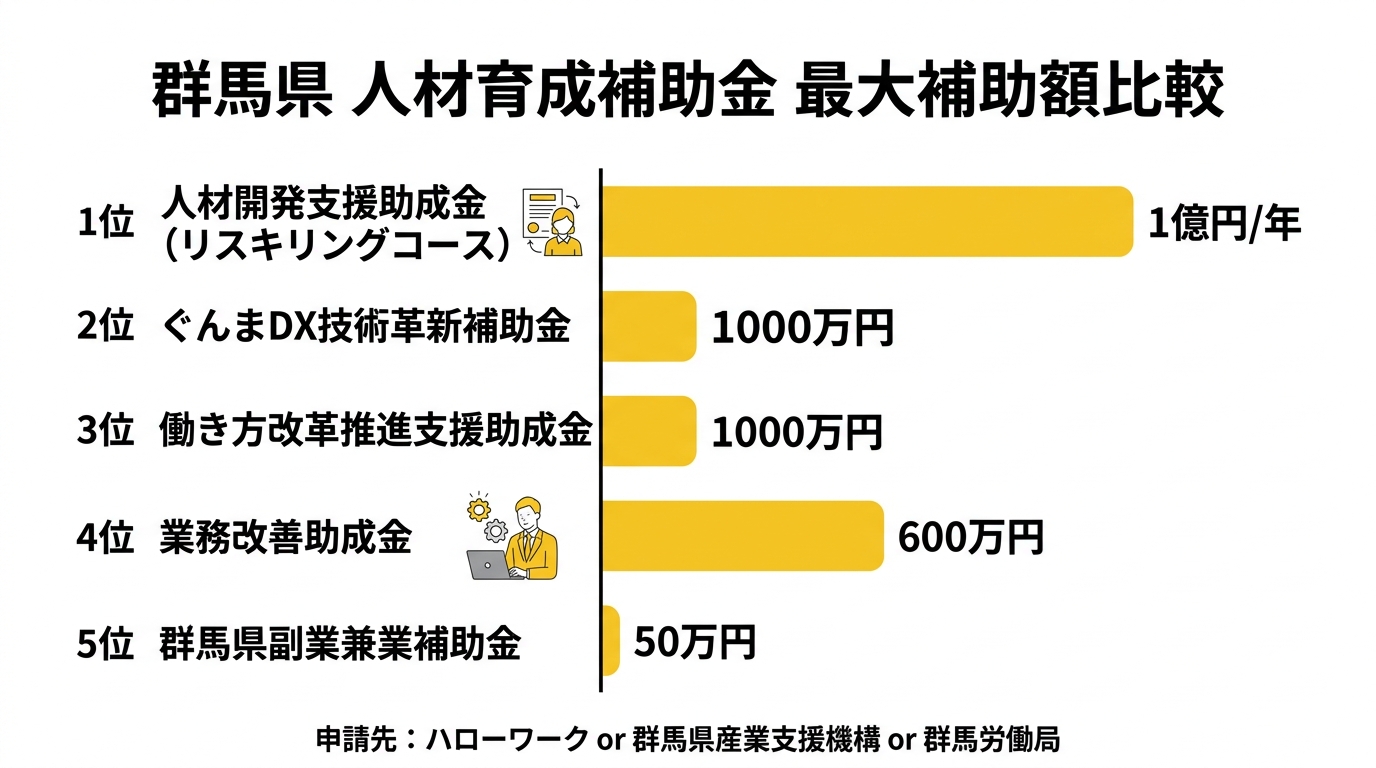 群馬県 人材育成補助金 最大補助額比較