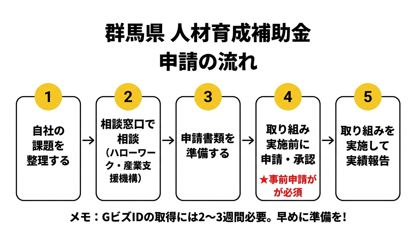 群馬県 人材育成補助金 申請の流れ