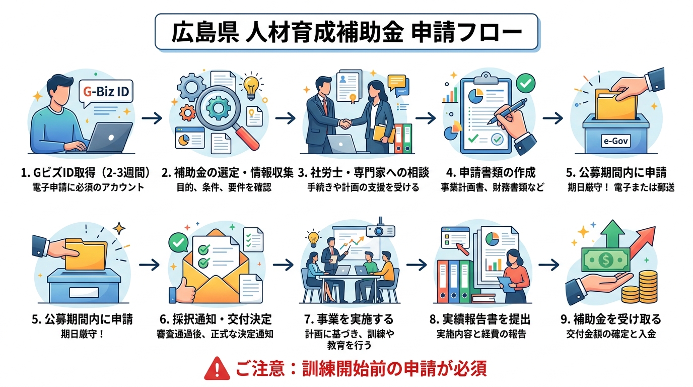 広島県 人材育成補助金 申請フロー 2026年