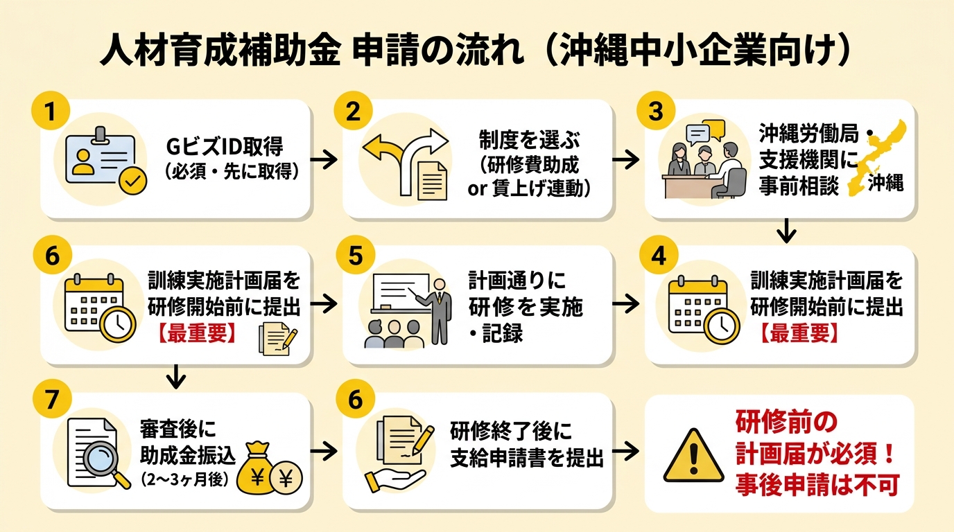 人材育成補助金 申請フロー図（沖縄中小企業向け）