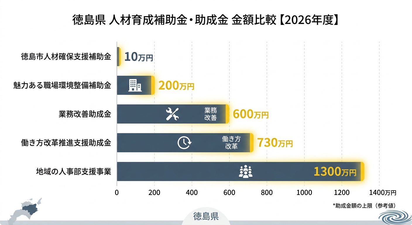 徳島県 人材育成補助金・助成金 金額比較【2026年度】