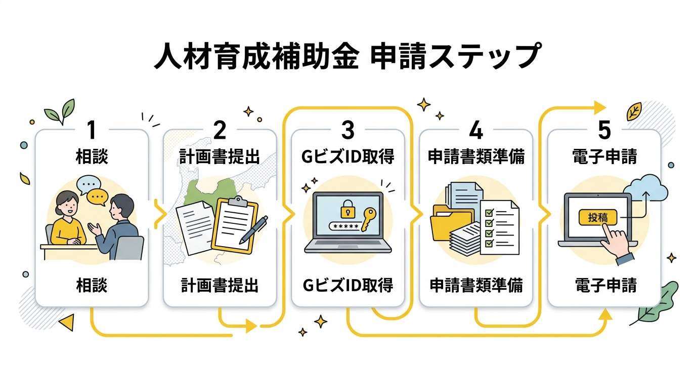 富山県の人材育成補助金 申請ステップ