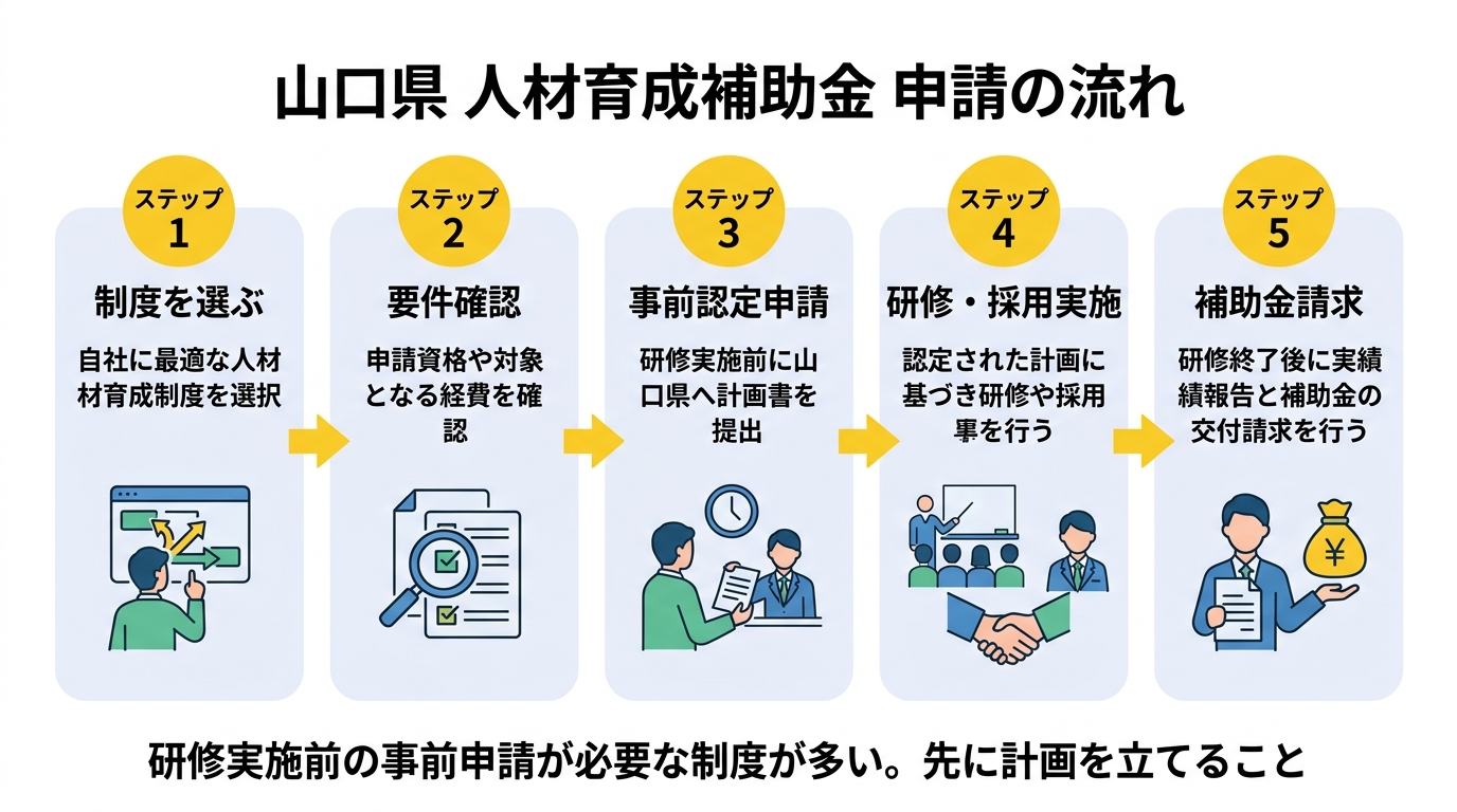 山口県 人材育成補助金 申請の流れ