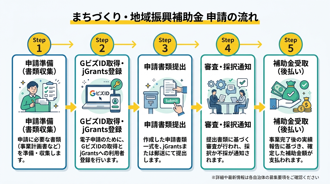 まちづくり補助金の申請フロー